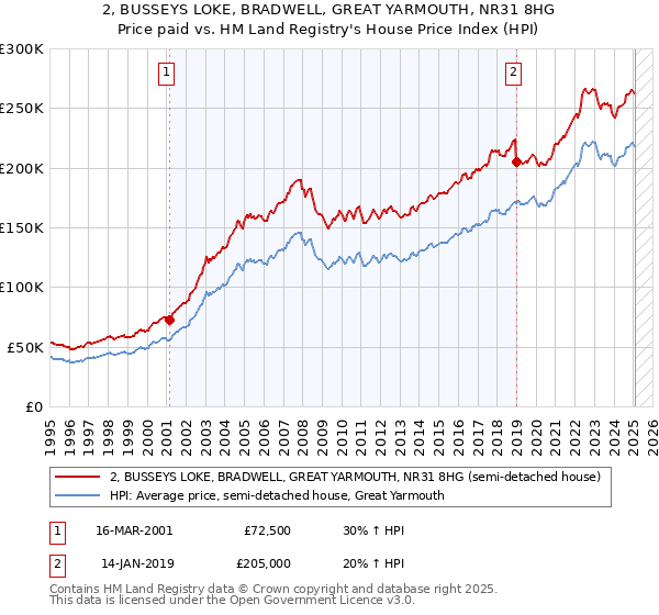 2, BUSSEYS LOKE, BRADWELL, GREAT YARMOUTH, NR31 8HG: Price paid vs HM Land Registry's House Price Index