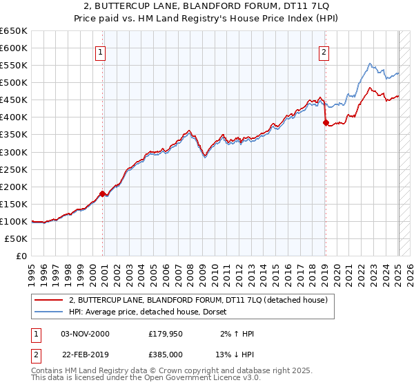 2, BUTTERCUP LANE, BLANDFORD FORUM, DT11 7LQ: Price paid vs HM Land Registry's House Price Index
