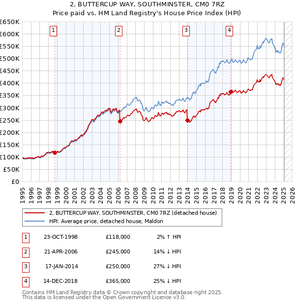2, BUTTERCUP WAY, SOUTHMINSTER, CM0 7RZ: Price paid vs HM Land Registry's House Price Index