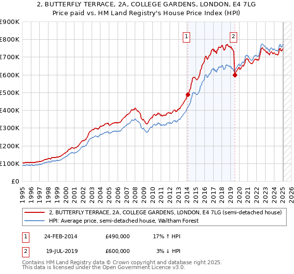 2, BUTTERFLY TERRACE, 2A, COLLEGE GARDENS, LONDON, E4 7LG: Price paid vs HM Land Registry's House Price Index