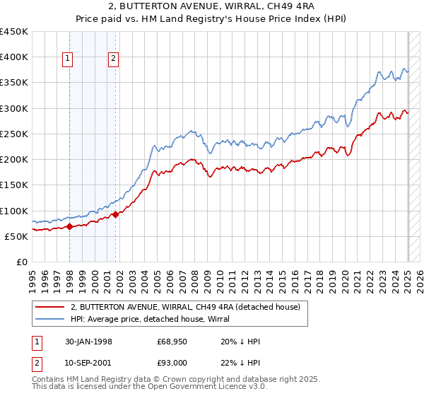 2, BUTTERTON AVENUE, WIRRAL, CH49 4RA: Price paid vs HM Land Registry's House Price Index
