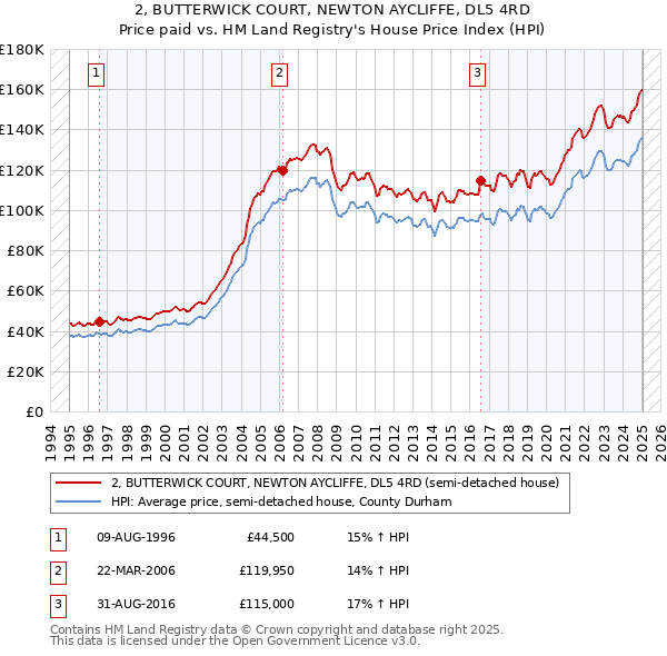 2, BUTTERWICK COURT, NEWTON AYCLIFFE, DL5 4RD: Price paid vs HM Land Registry's House Price Index