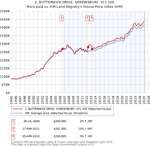 2, BUTTERWICK DRIVE, SHREWSBURY, SY1 3XE: Price paid vs HM Land Registry's House Price Index