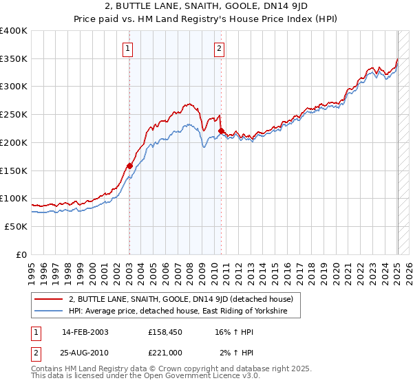 2, BUTTLE LANE, SNAITH, GOOLE, DN14 9JD: Price paid vs HM Land Registry's House Price Index
