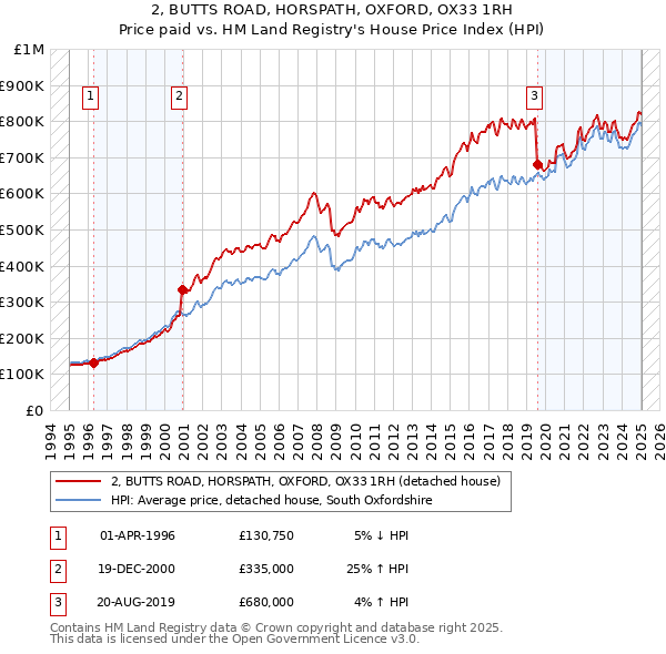 2, BUTTS ROAD, HORSPATH, OXFORD, OX33 1RH: Price paid vs HM Land Registry's House Price Index