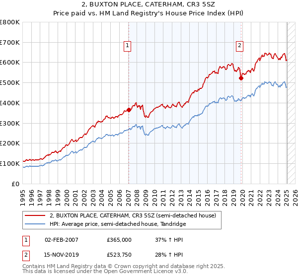 2, BUXTON PLACE, CATERHAM, CR3 5SZ: Price paid vs HM Land Registry's House Price Index