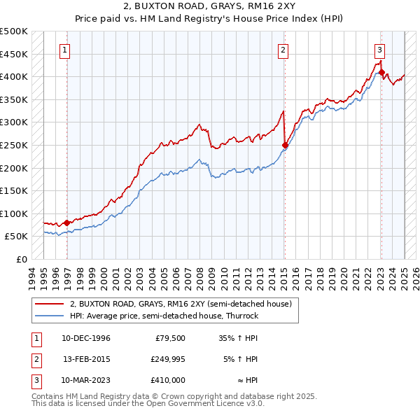 2, BUXTON ROAD, GRAYS, RM16 2XY: Price paid vs HM Land Registry's House Price Index