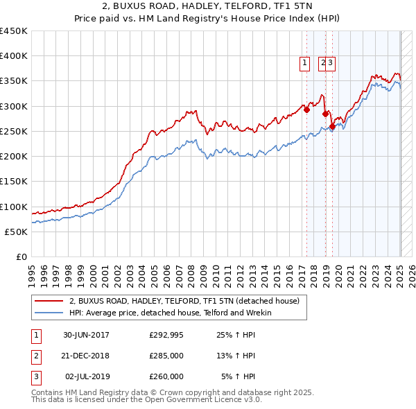 2, BUXUS ROAD, HADLEY, TELFORD, TF1 5TN: Price paid vs HM Land Registry's House Price Index