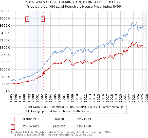 2, BYEWAYS CLOSE, FREMINGTON, BARNSTAPLE, EX31 2PL: Price paid vs HM Land Registry's House Price Index