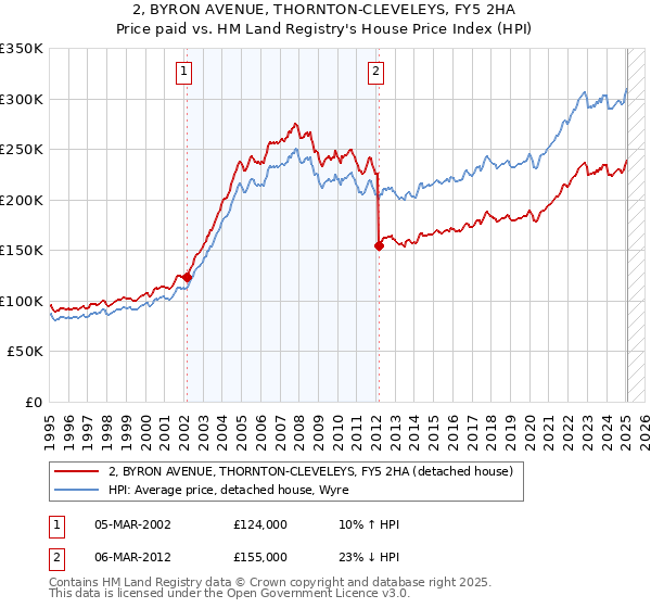 2, BYRON AVENUE, THORNTON-CLEVELEYS, FY5 2HA: Price paid vs HM Land Registry's House Price Index