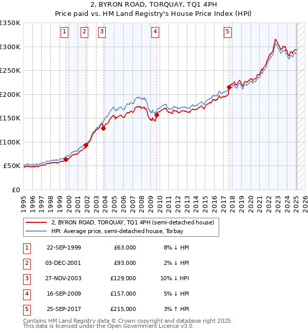 2, BYRON ROAD, TORQUAY, TQ1 4PH: Price paid vs HM Land Registry's House Price Index