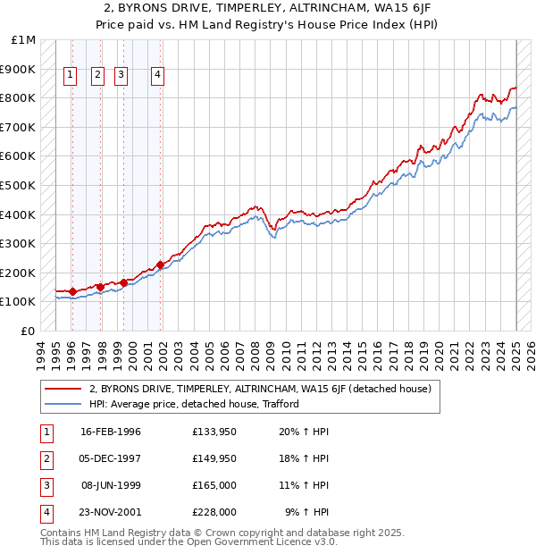 2, BYRONS DRIVE, TIMPERLEY, ALTRINCHAM, WA15 6JF: Price paid vs HM Land Registry's House Price Index