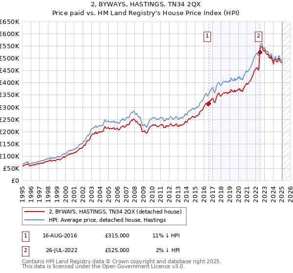2, BYWAYS, HASTINGS, TN34 2QX: Price paid vs HM Land Registry's House Price Index
