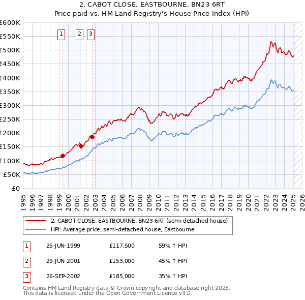 2, CABOT CLOSE, EASTBOURNE, BN23 6RT: Price paid vs HM Land Registry's House Price Index