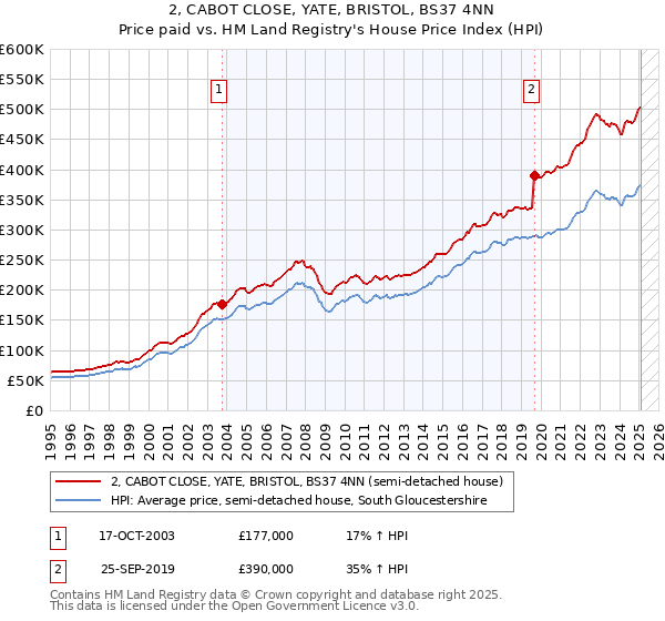 2, CABOT CLOSE, YATE, BRISTOL, BS37 4NN: Price paid vs HM Land Registry's House Price Index