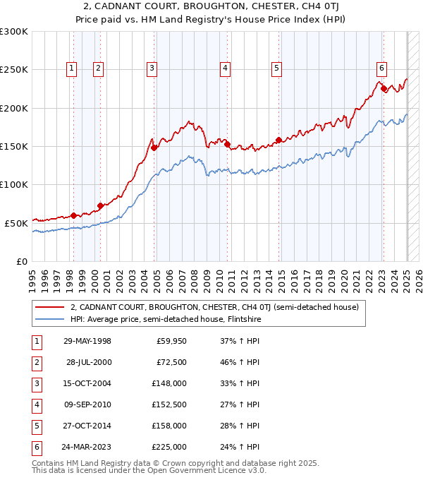 2, CADNANT COURT, BROUGHTON, CHESTER, CH4 0TJ: Price paid vs HM Land Registry's House Price Index
