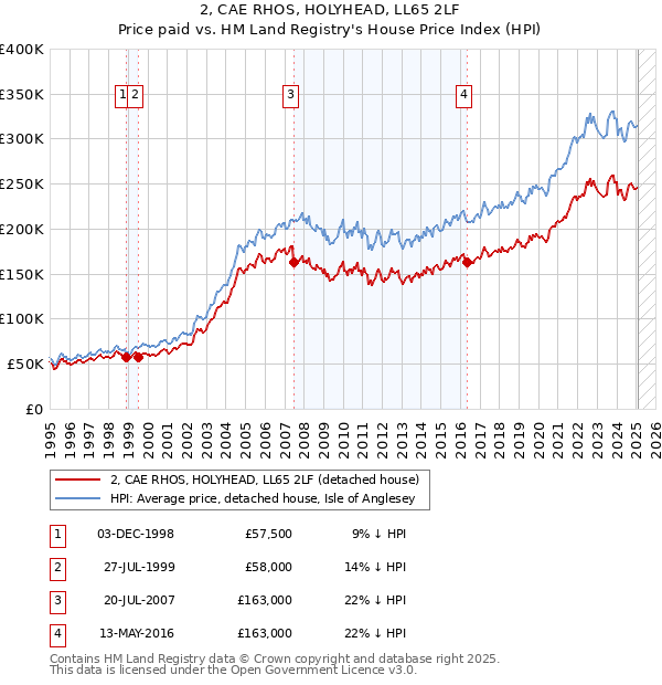 2, CAE RHOS, HOLYHEAD, LL65 2LF: Price paid vs HM Land Registry's House Price Index