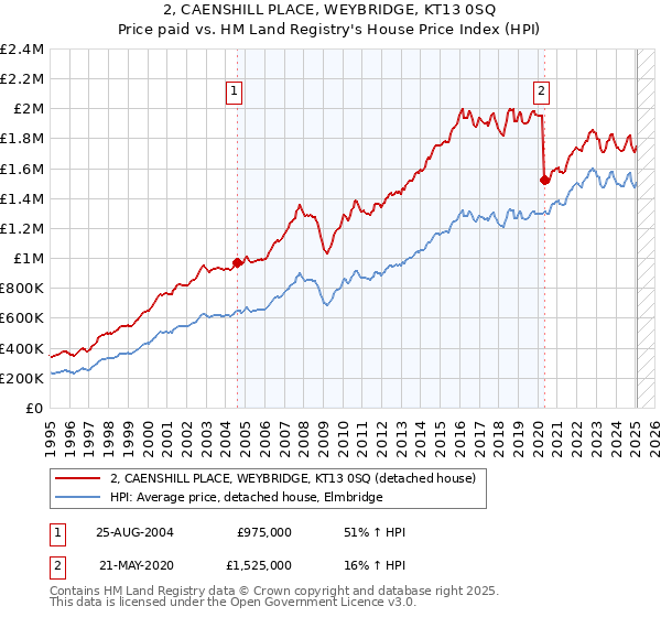 2, CAENSHILL PLACE, WEYBRIDGE, KT13 0SQ: Price paid vs HM Land Registry's House Price Index