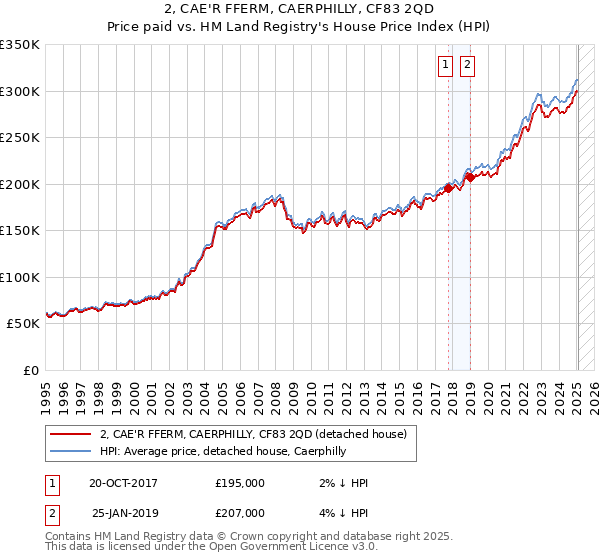 2, CAE'R FFERM, CAERPHILLY, CF83 2QD: Price paid vs HM Land Registry's House Price Index