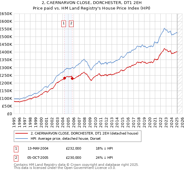 2, CAERNARVON CLOSE, DORCHESTER, DT1 2EH: Price paid vs HM Land Registry's House Price Index