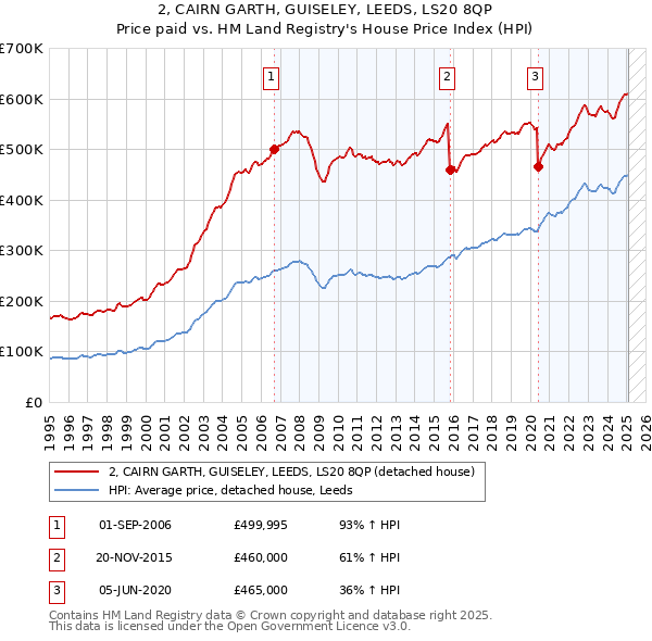 2, CAIRN GARTH, GUISELEY, LEEDS, LS20 8QP: Price paid vs HM Land Registry's House Price Index