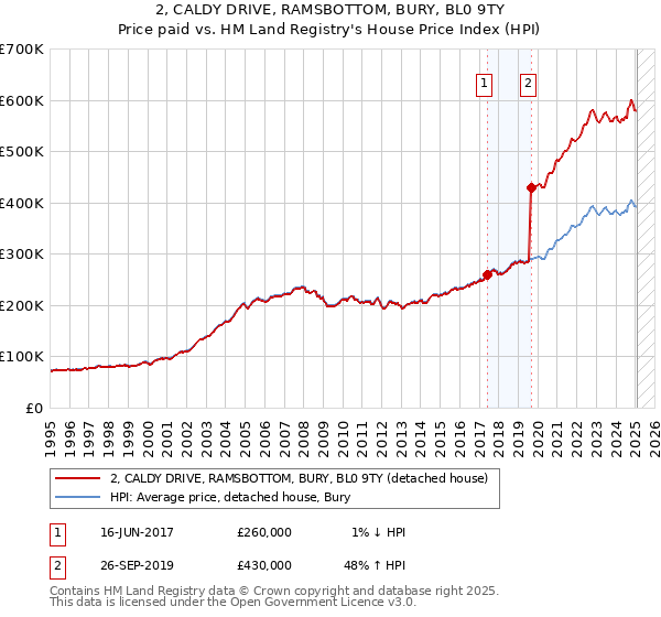 2, CALDY DRIVE, RAMSBOTTOM, BURY, BL0 9TY: Price paid vs HM Land Registry's House Price Index