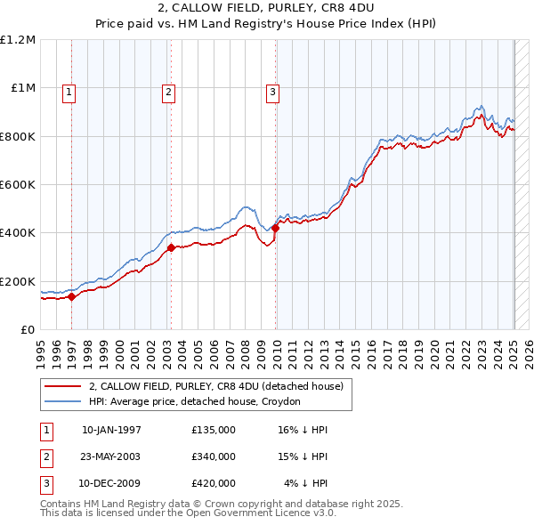 2, CALLOW FIELD, PURLEY, CR8 4DU: Price paid vs HM Land Registry's House Price Index
