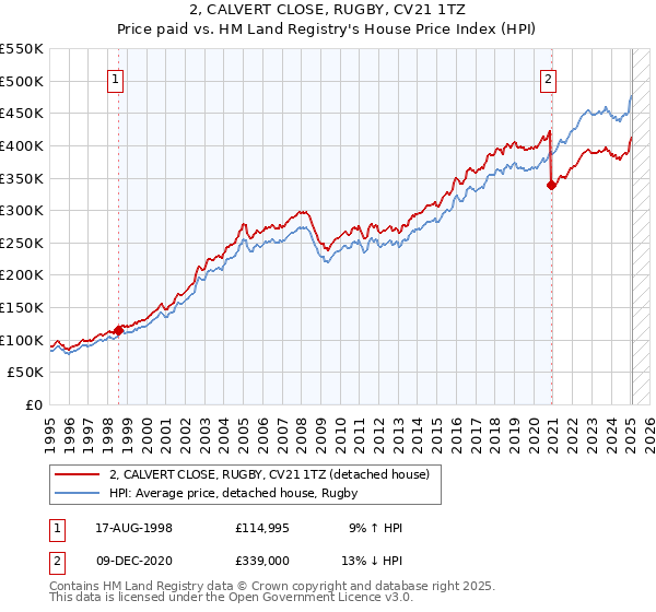 2, CALVERT CLOSE, RUGBY, CV21 1TZ: Price paid vs HM Land Registry's House Price Index