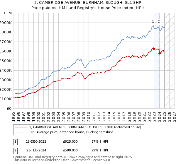 2, CAMBRIDGE AVENUE, BURNHAM, SLOUGH, SL1 8HP: Price paid vs HM Land Registry's House Price Index