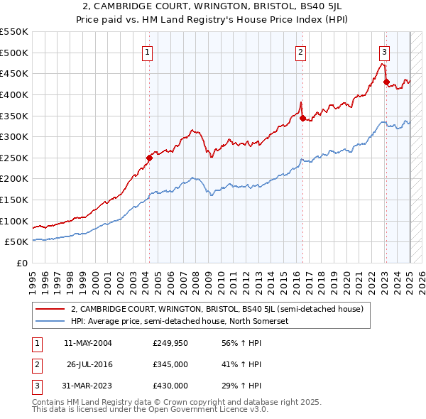 2, CAMBRIDGE COURT, WRINGTON, BRISTOL, BS40 5JL: Price paid vs HM Land Registry's House Price Index