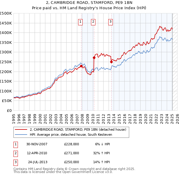 2, CAMBRIDGE ROAD, STAMFORD, PE9 1BN: Price paid vs HM Land Registry's House Price Index