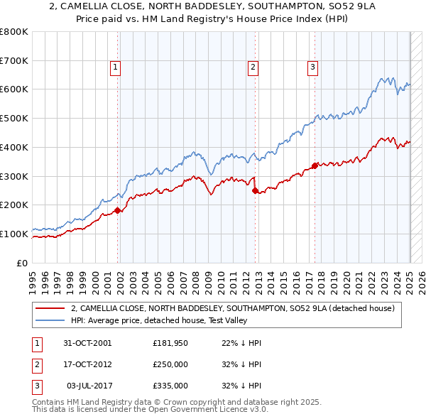 2, CAMELLIA CLOSE, NORTH BADDESLEY, SOUTHAMPTON, SO52 9LA: Price paid vs HM Land Registry's House Price Index
