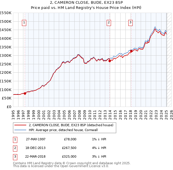 2, CAMERON CLOSE, BUDE, EX23 8SP: Price paid vs HM Land Registry's House Price Index