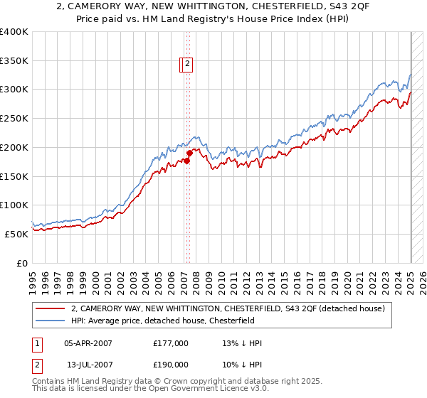 2, CAMERORY WAY, NEW WHITTINGTON, CHESTERFIELD, S43 2QF: Price paid vs HM Land Registry's House Price Index