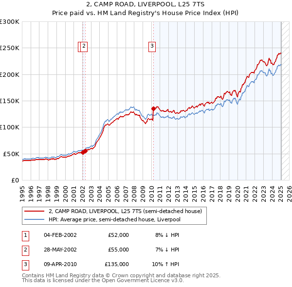 2, CAMP ROAD, LIVERPOOL, L25 7TS: Price paid vs HM Land Registry's House Price Index