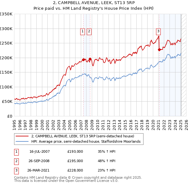 2, CAMPBELL AVENUE, LEEK, ST13 5RP: Price paid vs HM Land Registry's House Price Index