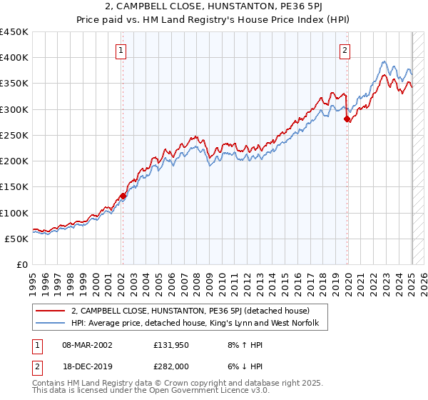2, CAMPBELL CLOSE, HUNSTANTON, PE36 5PJ: Price paid vs HM Land Registry's House Price Index