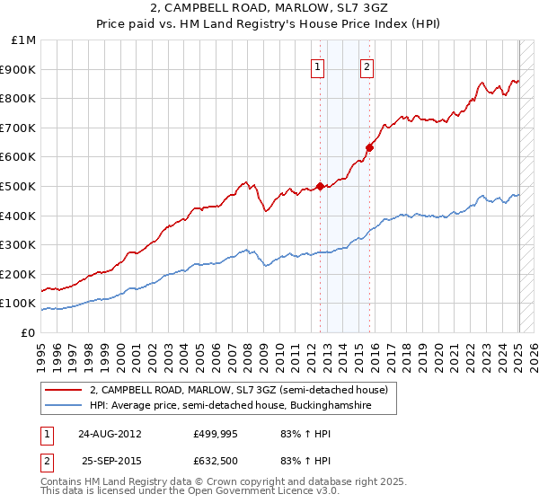 2, CAMPBELL ROAD, MARLOW, SL7 3GZ: Price paid vs HM Land Registry's House Price Index