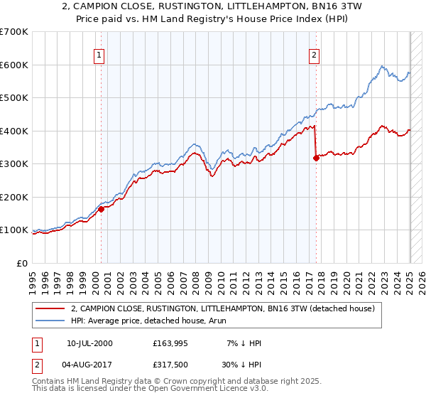 2, CAMPION CLOSE, RUSTINGTON, LITTLEHAMPTON, BN16 3TW: Price paid vs HM Land Registry's House Price Index