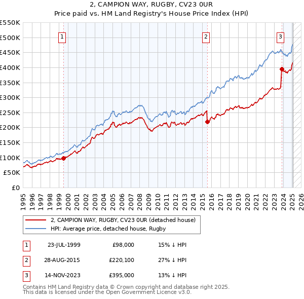 2, CAMPION WAY, RUGBY, CV23 0UR: Price paid vs HM Land Registry's House Price Index