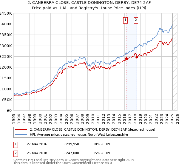 2, CANBERRA CLOSE, CASTLE DONINGTON, DERBY, DE74 2AF: Price paid vs HM Land Registry's House Price Index