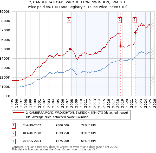 2, CANBERRA ROAD, WROUGHTON, SWINDON, SN4 0TG: Price paid vs HM Land Registry's House Price Index