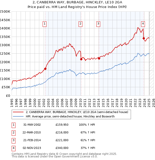 2, CANBERRA WAY, BURBAGE, HINCKLEY, LE10 2GA: Price paid vs HM Land Registry's House Price Index