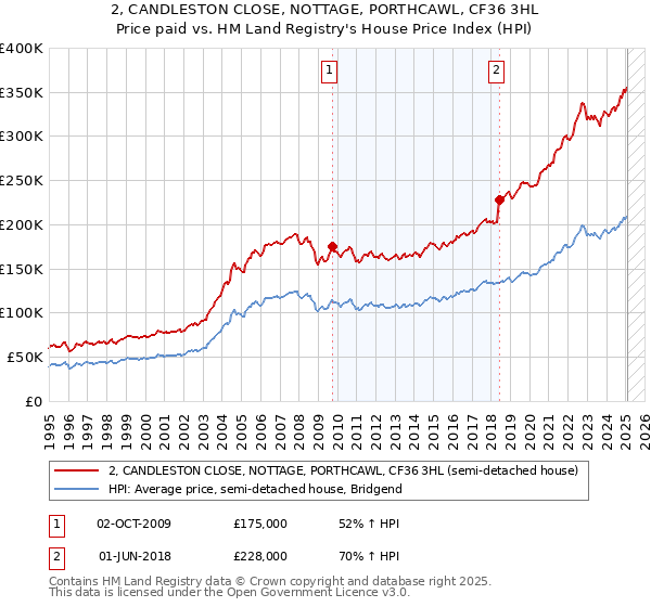 2, CANDLESTON CLOSE, NOTTAGE, PORTHCAWL, CF36 3HL: Price paid vs HM Land Registry's House Price Index