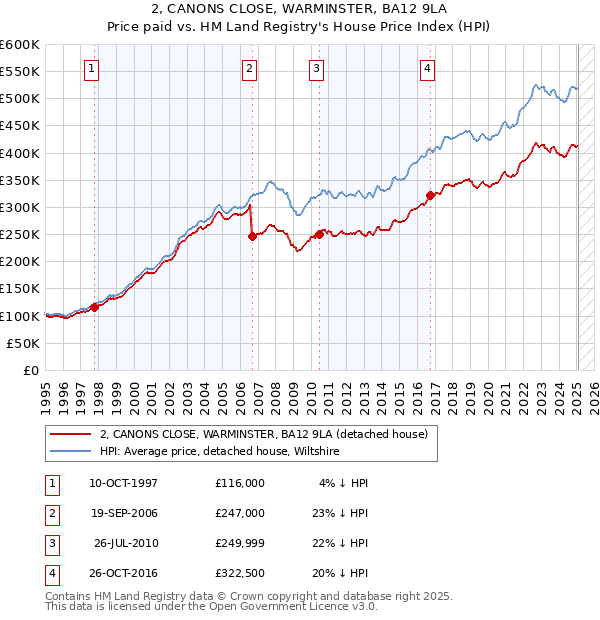 2, CANONS CLOSE, WARMINSTER, BA12 9LA: Price paid vs HM Land Registry's House Price Index