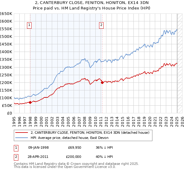 2, CANTERBURY CLOSE, FENITON, HONITON, EX14 3DN: Price paid vs HM Land Registry's House Price Index