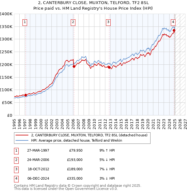2, CANTERBURY CLOSE, MUXTON, TELFORD, TF2 8SL: Price paid vs HM Land Registry's House Price Index