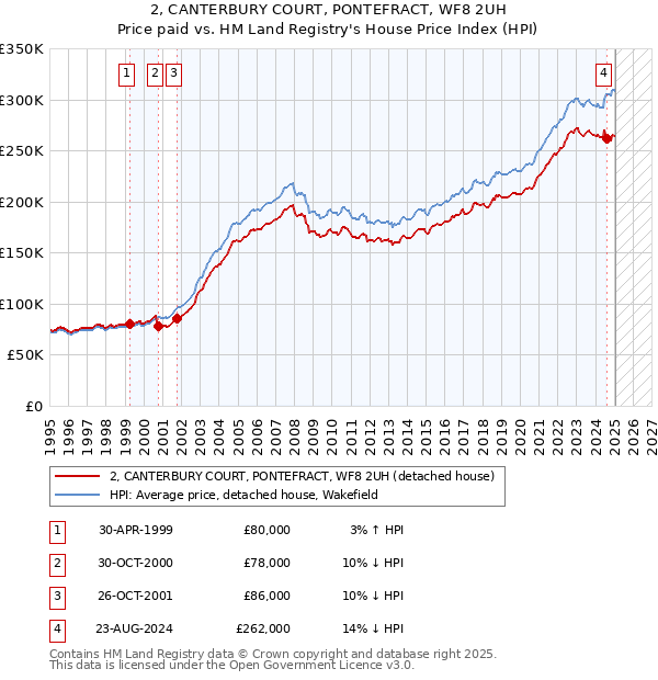 2, CANTERBURY COURT, PONTEFRACT, WF8 2UH: Price paid vs HM Land Registry's House Price Index
