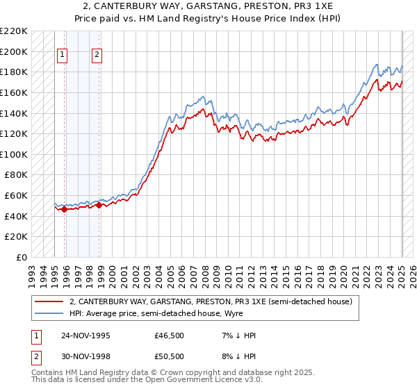 2, CANTERBURY WAY, GARSTANG, PRESTON, PR3 1XE: Price paid vs HM Land Registry's House Price Index