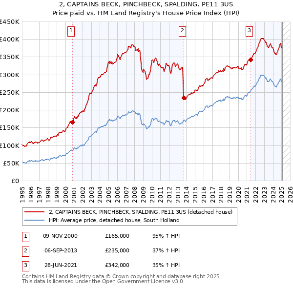 2, CAPTAINS BECK, PINCHBECK, SPALDING, PE11 3US: Price paid vs HM Land Registry's House Price Index